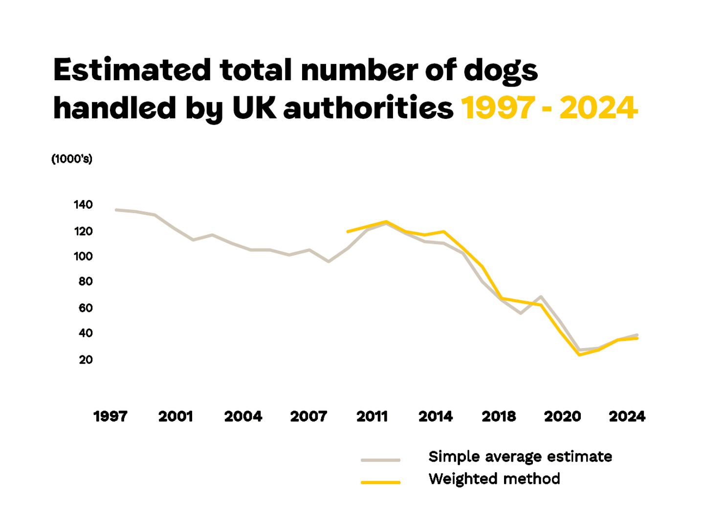 Graph showing the results of the stray dog survey